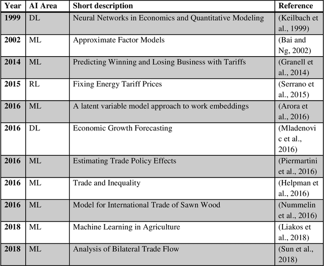 Figure 1 for Public Policymaking for International Agricultural Trade using Association Rules and Ensemble Machine Learning