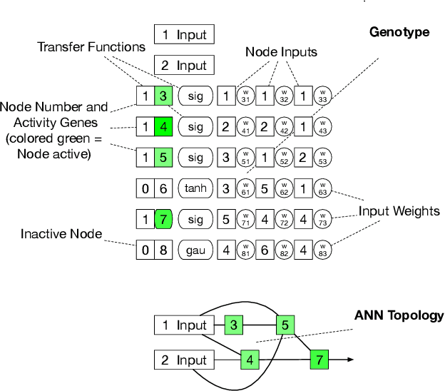 Figure 1 for Surrogate Models for Enhancing the Efficiency of Neuroevolution in Reinforcement Learning