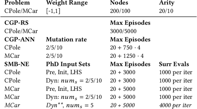 Figure 2 for Surrogate Models for Enhancing the Efficiency of Neuroevolution in Reinforcement Learning