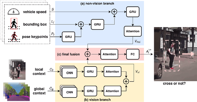 Figure 2 for Predicting Pedestrian Crossing Intention with Feature Fusion and Spatio-Temporal Attention