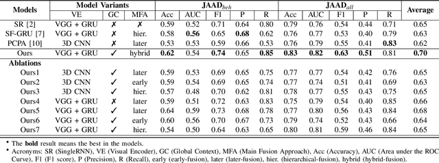Figure 4 for Predicting Pedestrian Crossing Intention with Feature Fusion and Spatio-Temporal Attention