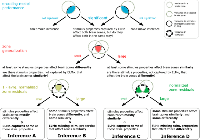 Figure 2 for Same Cause; Different Effects in the Brain