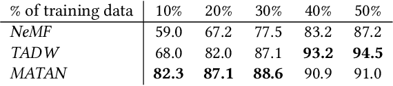 Figure 1 for Link Prediction with Mutual Attention for Text-Attributed Networks