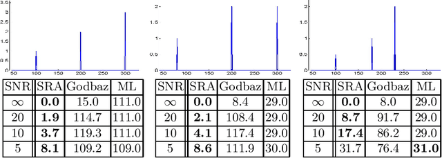 Figure 4 for SRA: Fast Removal of General Multipath for ToF Sensors