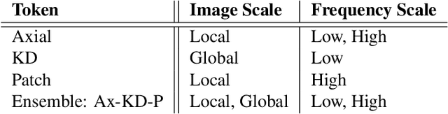 Figure 2 for Transformer Compressed Sensing via Global Image Tokens