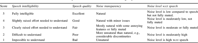Figure 4 for Subjective Evaluation of Deep Neural Network Based Speech Enhancement Systems in Real-World Conditions
