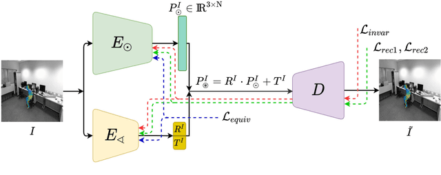 Figure 3 for Unsupervised View-Invariant Human Posture Representation