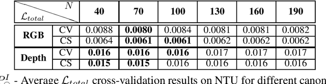 Figure 4 for Unsupervised View-Invariant Human Posture Representation