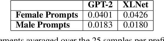 Figure 3 for Defining and Evaluating Fair Natural Language Generation