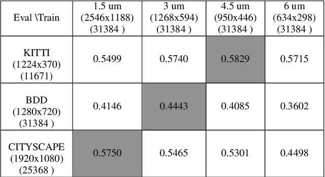 Figure 4 for Neural Network Generalization: The impact of camera parameters