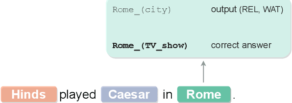 Figure 1 for Focusing on Context is NICE: Improving Overshadowed Entity Disambiguation