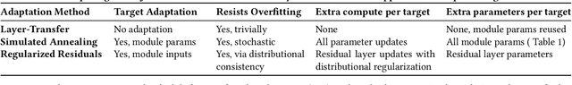 Figure 2 for Transfer Learning via Contextual Invariants for One-to-Many Cross-Domain Recommendation