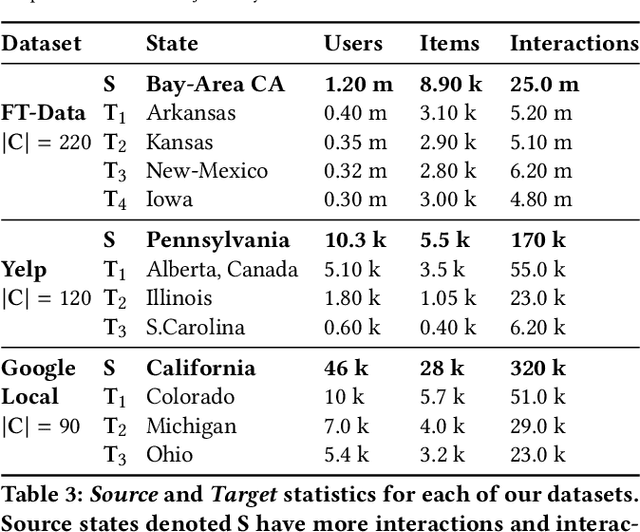 Figure 4 for Transfer Learning via Contextual Invariants for One-to-Many Cross-Domain Recommendation