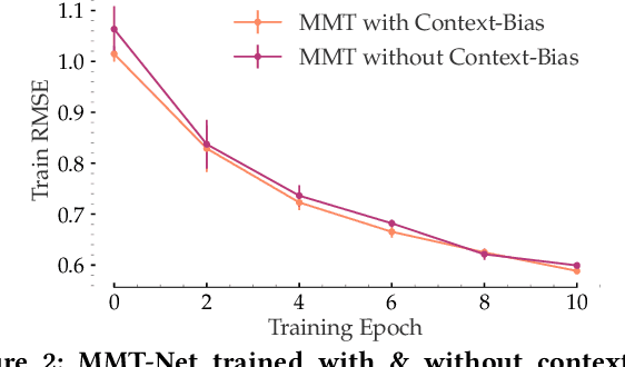 Figure 3 for Transfer Learning via Contextual Invariants for One-to-Many Cross-Domain Recommendation