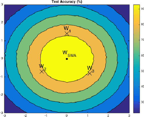 Figure 1 for SWA Object Detection