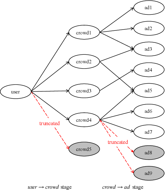 Figure 1 for Truncation-Free Matching System for Display Advertising at Alibaba