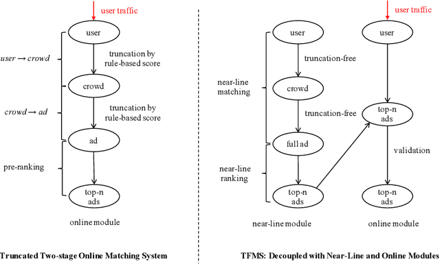 Figure 4 for Truncation-Free Matching System for Display Advertising at Alibaba