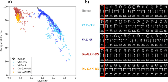 Figure 3 for Diversity vs. Recognizability: Human-like generalization in one-shot generative models