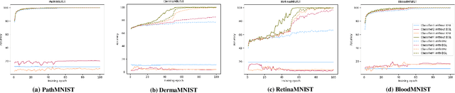 Figure 3 for Deeply Supervised Layer Selective Attention Network: Towards Label-Efficient Learning for Medical Image Classification
