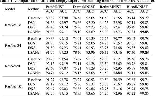 Figure 2 for Deeply Supervised Layer Selective Attention Network: Towards Label-Efficient Learning for Medical Image Classification