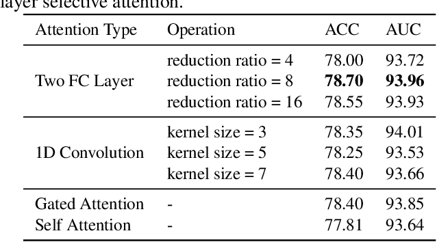 Figure 4 for Deeply Supervised Layer Selective Attention Network: Towards Label-Efficient Learning for Medical Image Classification