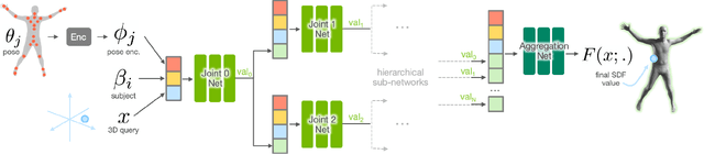 Figure 2 for Hierarchical Neural Implicit Pose Network for Animation and Motion Retargeting