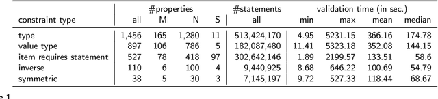 Figure 2 for A Study of the Quality of Wikidata