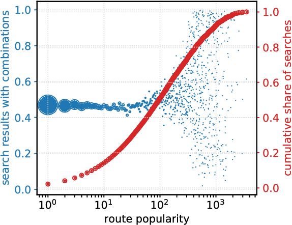 Figure 4 for Learning Cheap and Novel Flight Itineraries