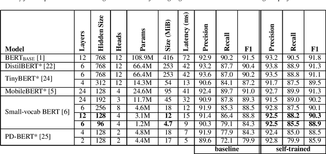 Figure 3 for Disfluency Detection with Unlabeled Data and Small BERT Models