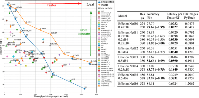 Figure 3 for HANT: Hardware-Aware Network Transformation