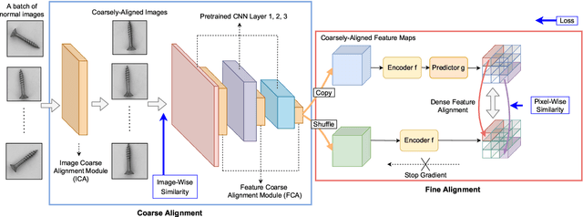 Figure 1 for Focus Your Distribution: Coarse-to-Fine Non-Contrastive Learning for Anomaly Detection and Localization
