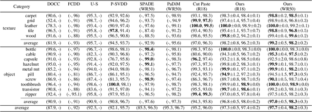 Figure 2 for Focus Your Distribution: Coarse-to-Fine Non-Contrastive Learning for Anomaly Detection and Localization