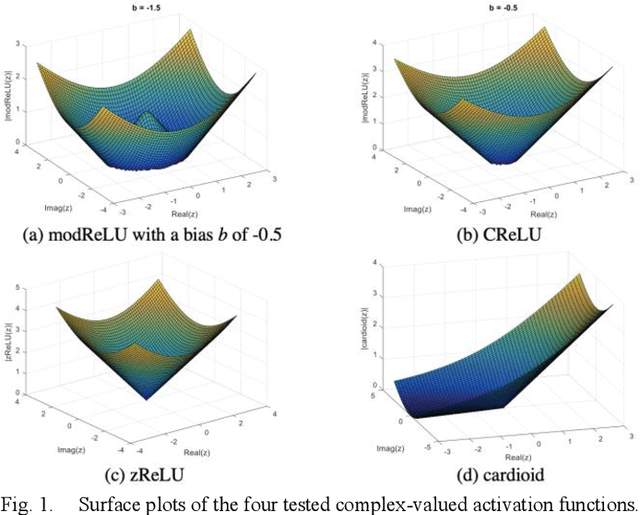 Figure 1 for Complex-Valued Convolutional Neural Networks for MRI Reconstruction