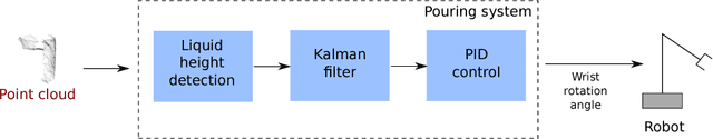 Figure 3 for Accurate Pouring with an Autonomous Robot Using an RGB-D Camera