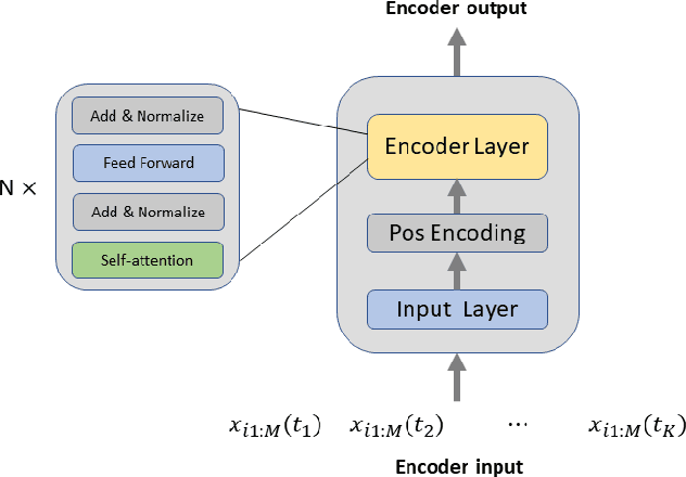 Figure 4 for Deep Transformer Networks for Time Series Classification: The NPP Safety Case