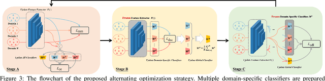 Figure 3 for Constrained Maximum Cross-Domain Likelihood for Domain Generalization