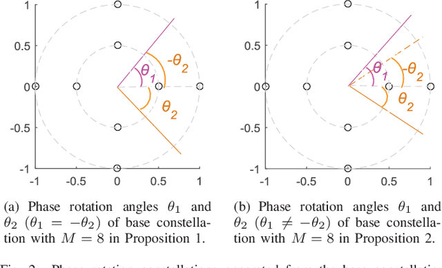 Figure 2 for SCMA Codebook Design Based on Uniquely Decomposable Constellation Groups