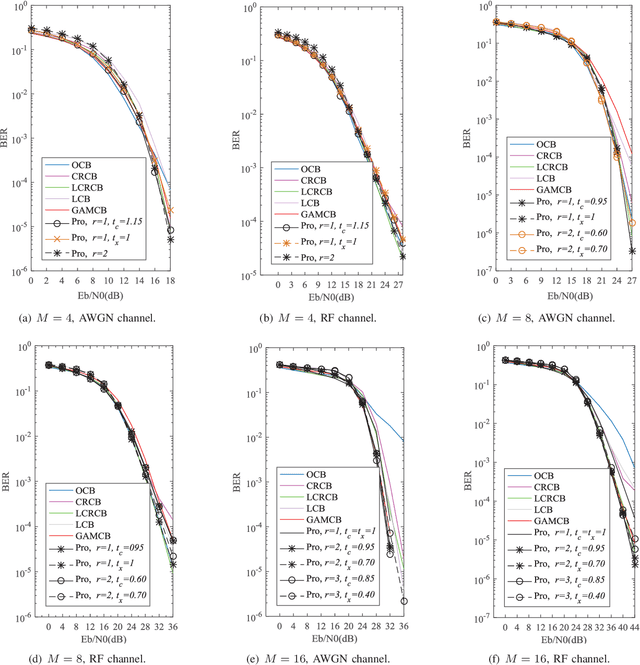 Figure 4 for SCMA Codebook Design Based on Uniquely Decomposable Constellation Groups