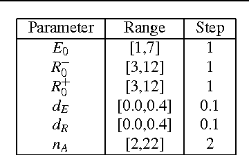 Figure 2 for Collective Classification of Textual Documents by Guided Self-Organization in T-Cell Cross-Regulation Dynamics