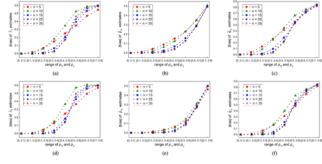 Figure 2 for Statistical Estimation of Malware Detection Metrics in the Absence of Ground Truth