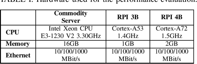 Figure 4 for Towards AIOps in Edge Computing Environments