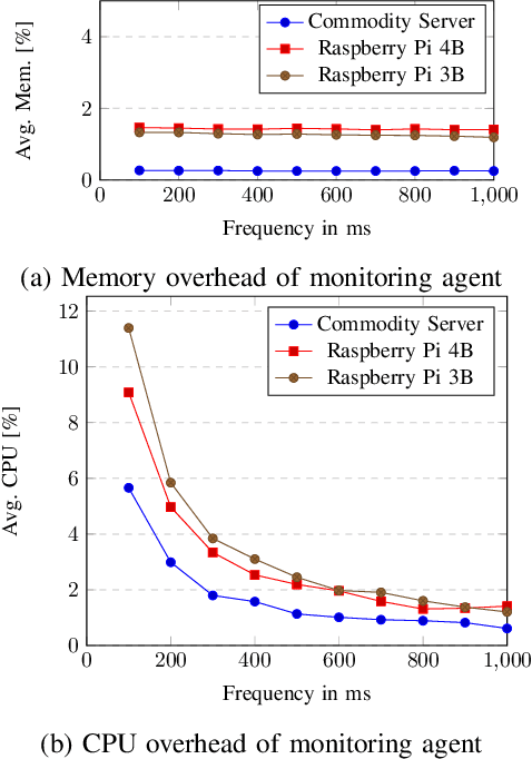 Figure 1 for Towards AIOps in Edge Computing Environments