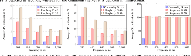 Figure 3 for Towards AIOps in Edge Computing Environments
