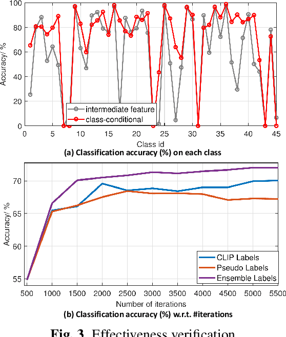 Figure 4 for Transductive CLIP with Class-Conditional Contrastive Learning