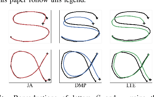 Figure 2 for Similarity-Aware Skill Reproduction based on Multi-Representational Learning from Demonstration