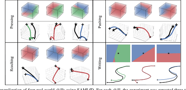 Figure 4 for Similarity-Aware Skill Reproduction based on Multi-Representational Learning from Demonstration
