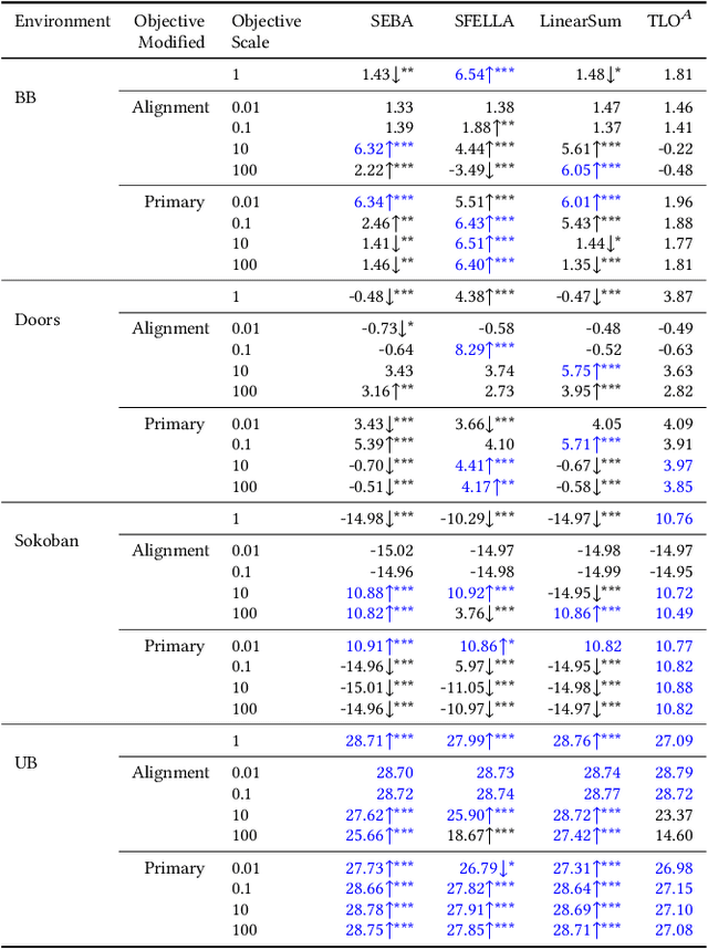 Figure 2 for Improving performance in multi-objective decision-making in Bottles environments with soft maximin approaches