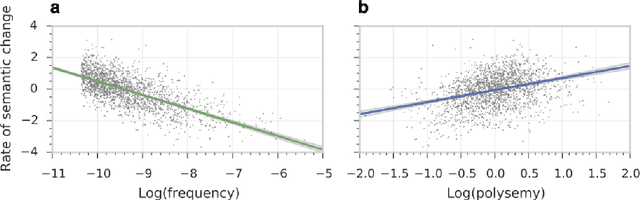 Figure 4 for Diachronic Word Embeddings Reveal Statistical Laws of Semantic Change