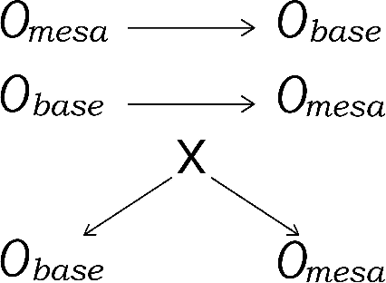 Figure 2 for Risks from Learned Optimization in Advanced Machine Learning Systems