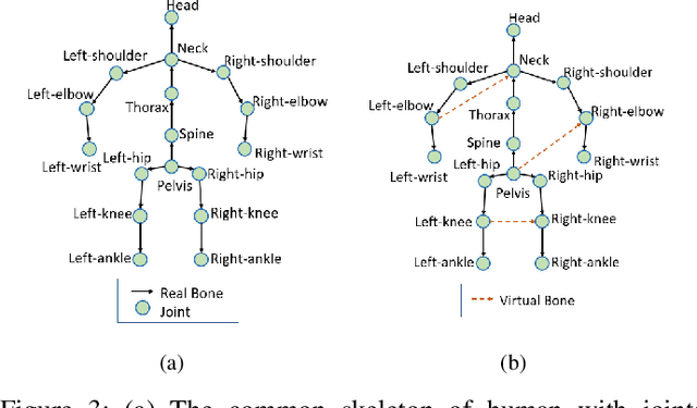 Figure 3 for Motion Projection Consistency Based 3D Human Pose Estimation with Virtual Bones from Monocular Videos